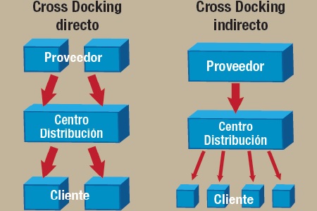 Almacenamiento (Storage) con Cross Docking en Puerto Carreño, Vichada, Colombia